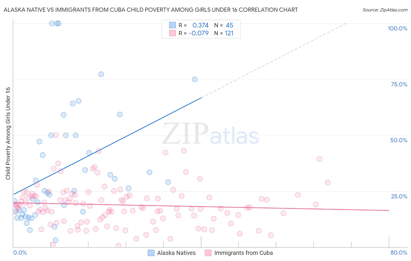 Alaska Native vs Immigrants from Cuba Child Poverty Among Girls Under 16