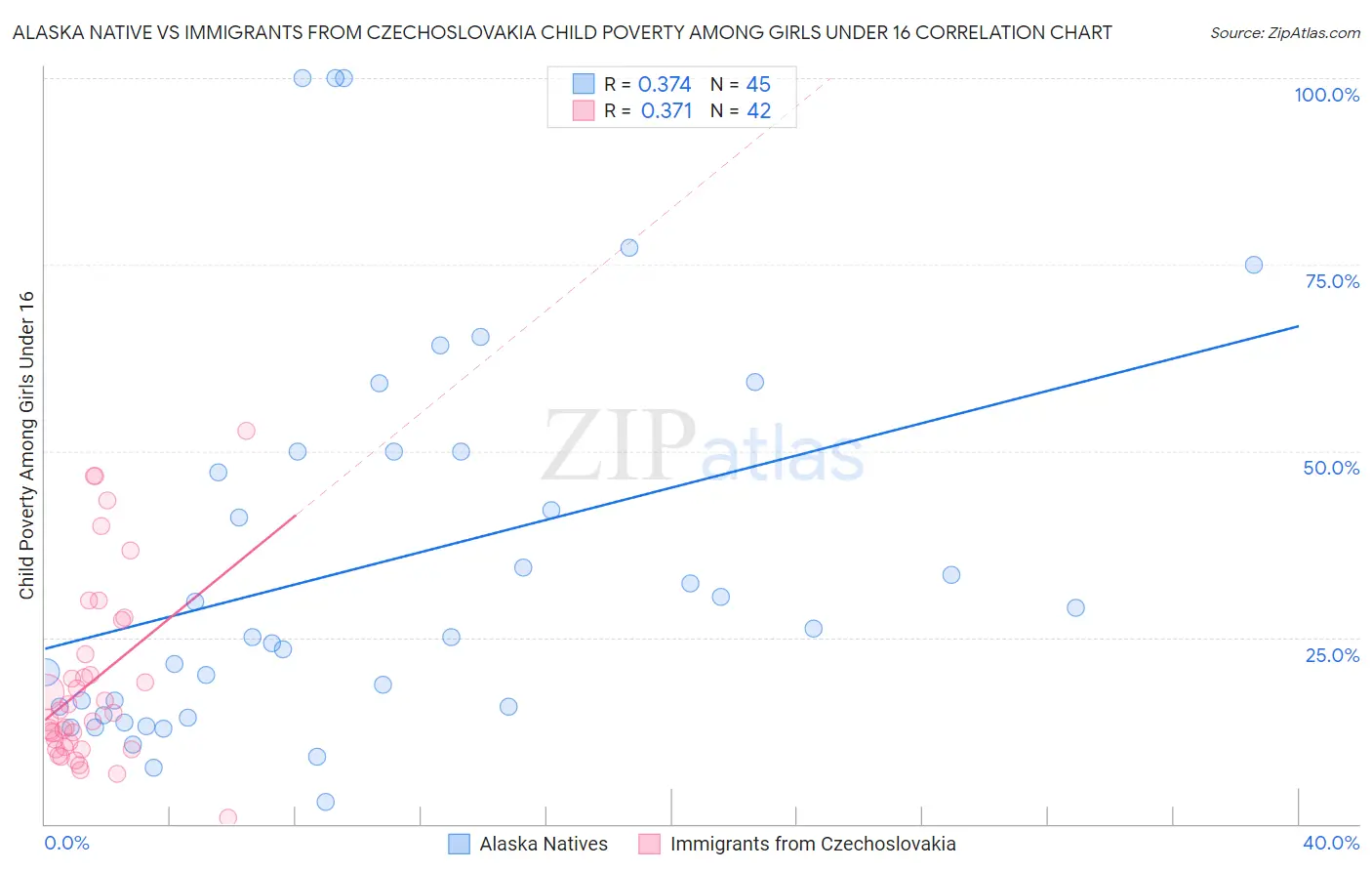 Alaska Native vs Immigrants from Czechoslovakia Child Poverty Among Girls Under 16