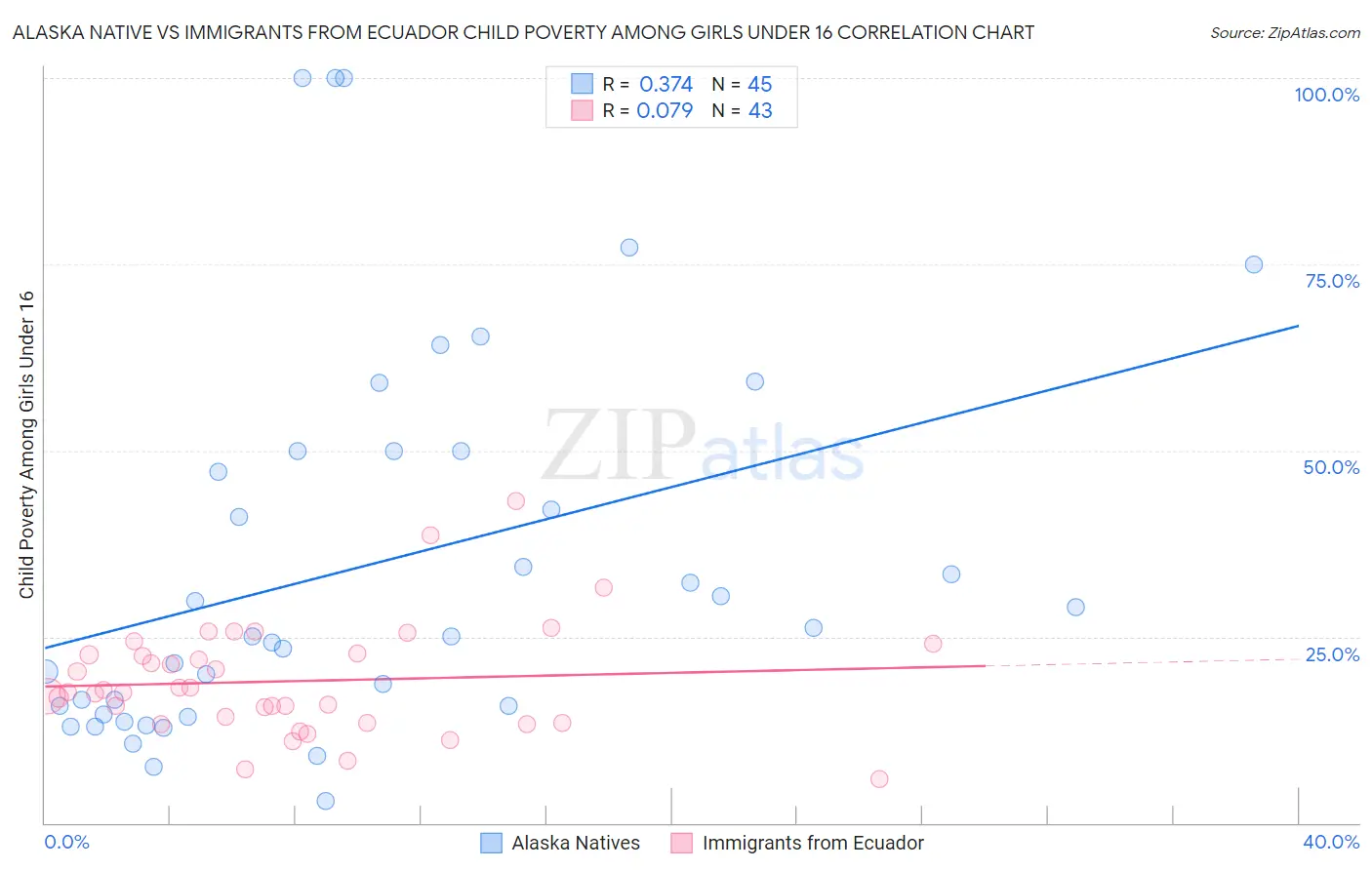 Alaska Native vs Immigrants from Ecuador Child Poverty Among Girls Under 16