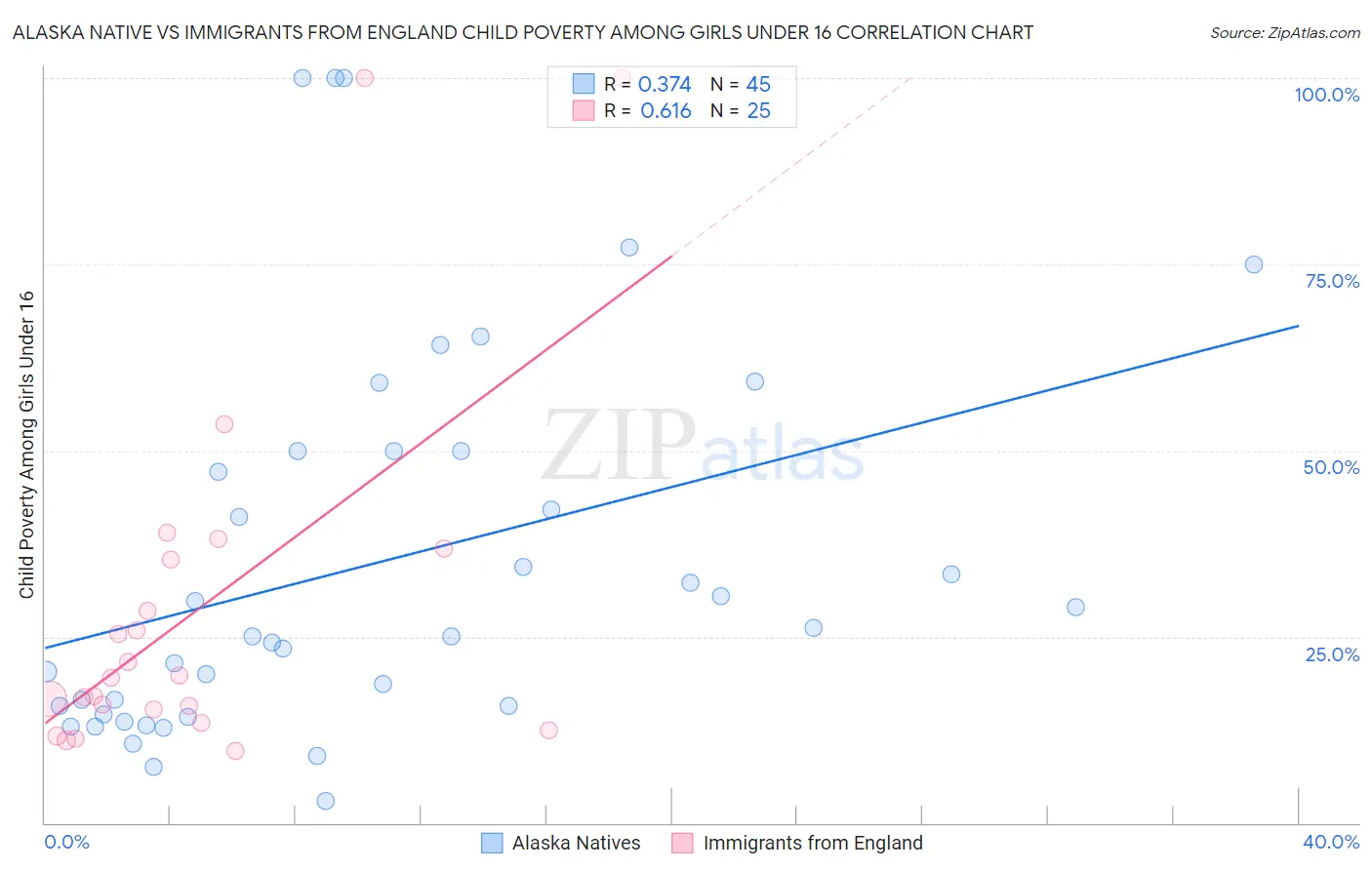 Alaska Native vs Immigrants from England Child Poverty Among Girls Under 16