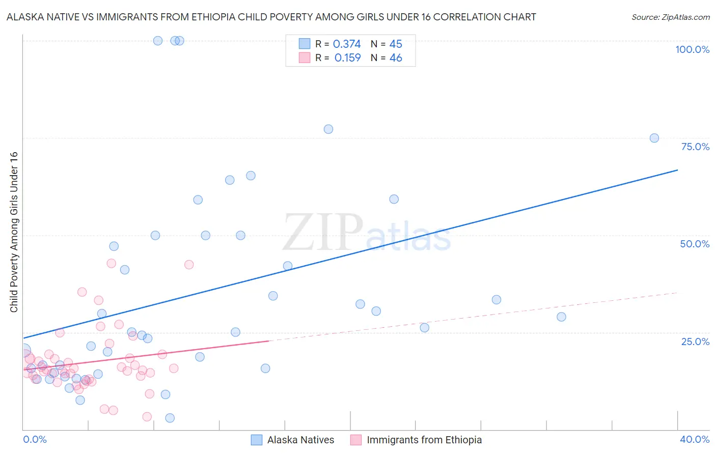 Alaska Native vs Immigrants from Ethiopia Child Poverty Among Girls Under 16