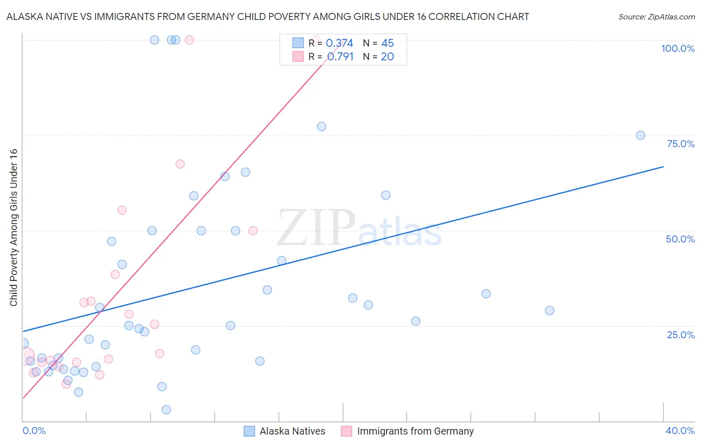 Alaska Native vs Immigrants from Germany Child Poverty Among Girls Under 16