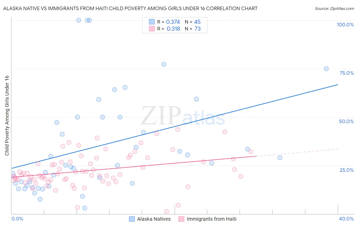 Alaska Native vs Immigrants from Haiti Child Poverty Among Girls Under 16