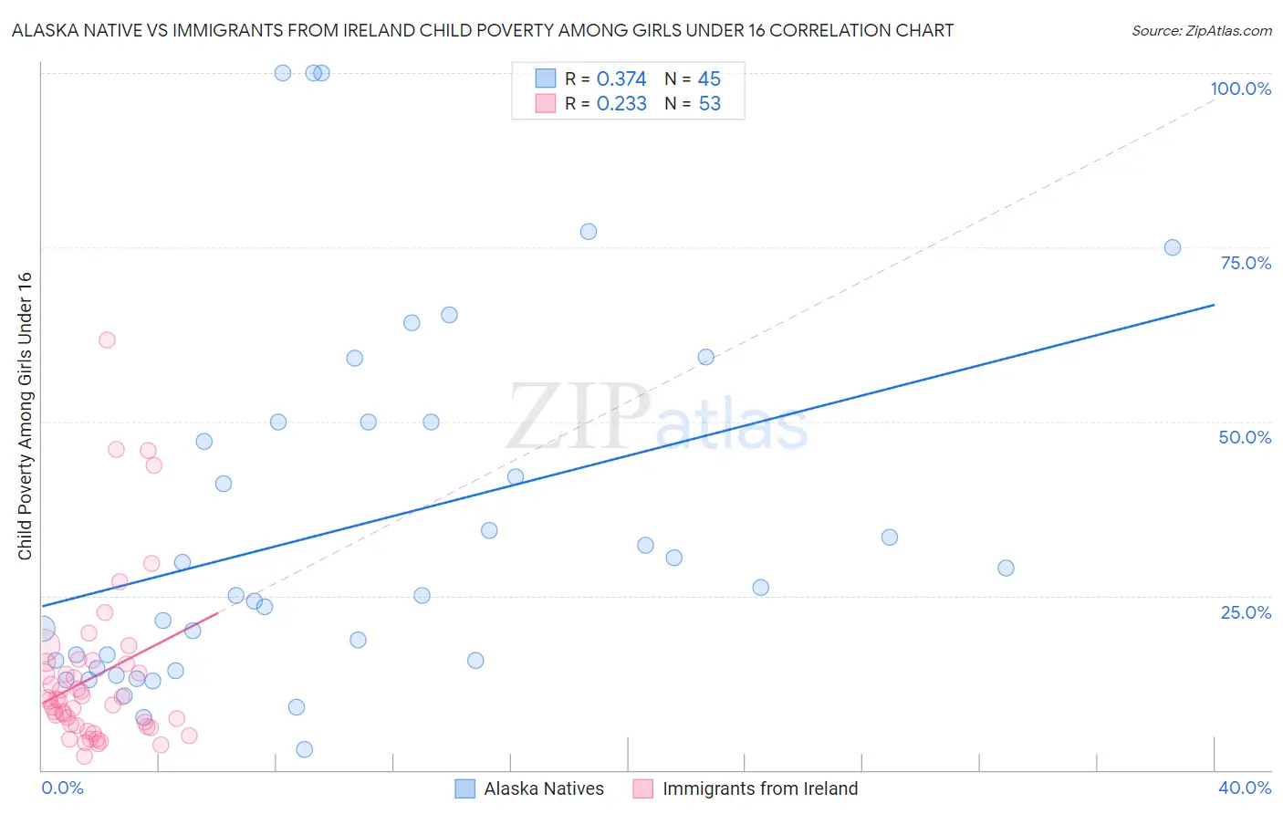 Alaska Native vs Immigrants from Ireland Child Poverty Among Girls Under 16