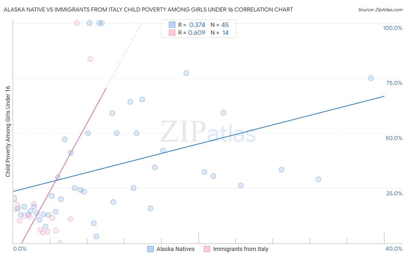 Alaska Native vs Immigrants from Italy Child Poverty Among Girls Under 16