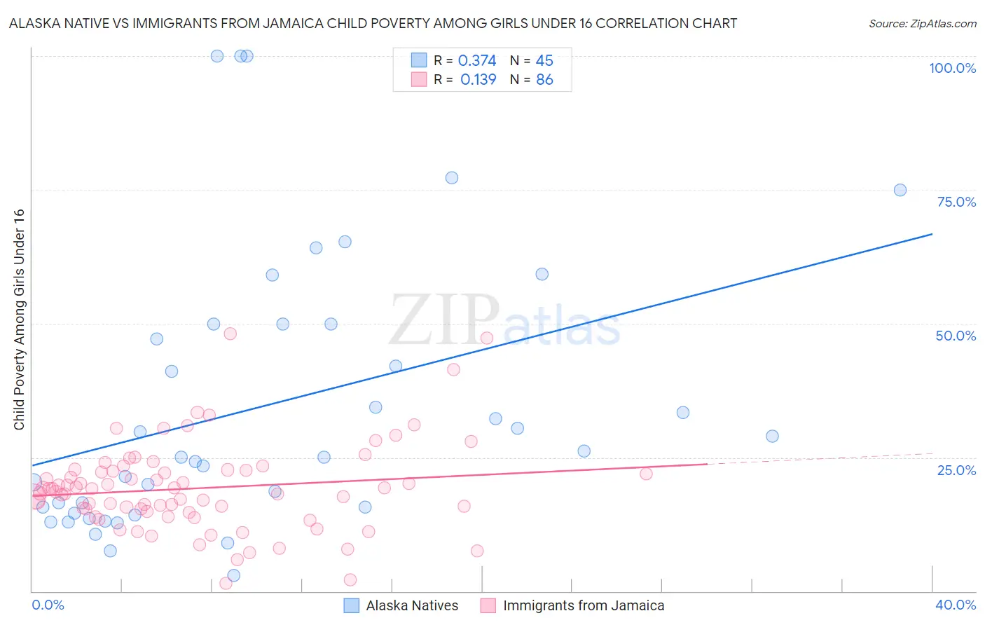 Alaska Native vs Immigrants from Jamaica Child Poverty Among Girls Under 16
