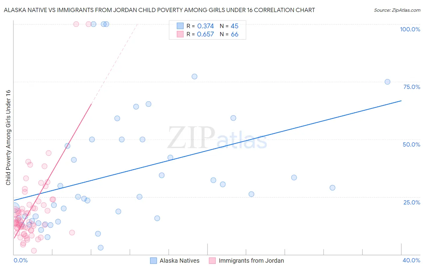 Alaska Native vs Immigrants from Jordan Child Poverty Among Girls Under 16