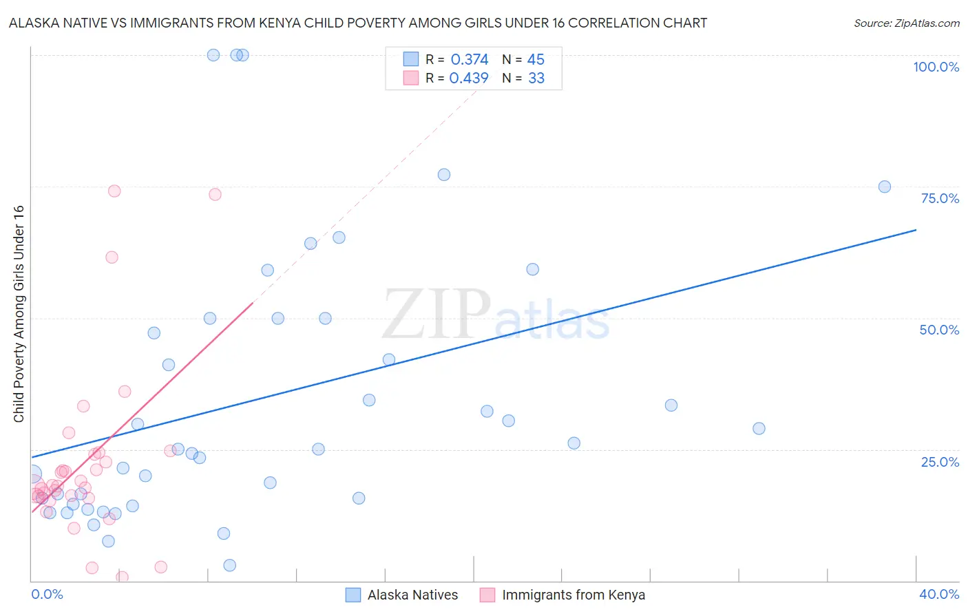 Alaska Native vs Immigrants from Kenya Child Poverty Among Girls Under 16