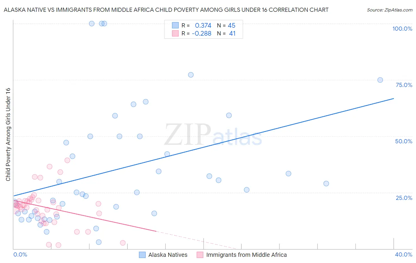 Alaska Native vs Immigrants from Middle Africa Child Poverty Among Girls Under 16