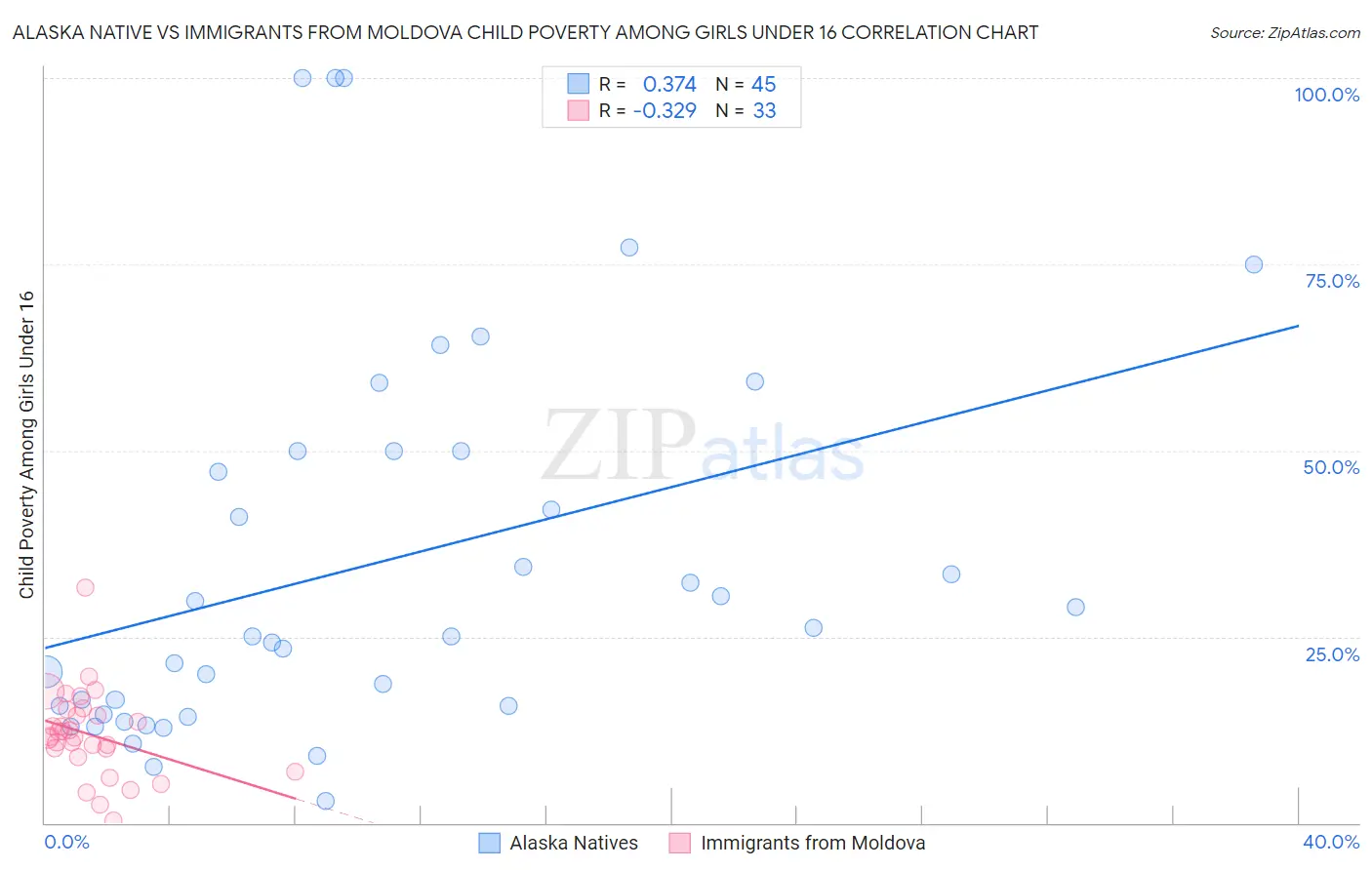 Alaska Native vs Immigrants from Moldova Child Poverty Among Girls Under 16