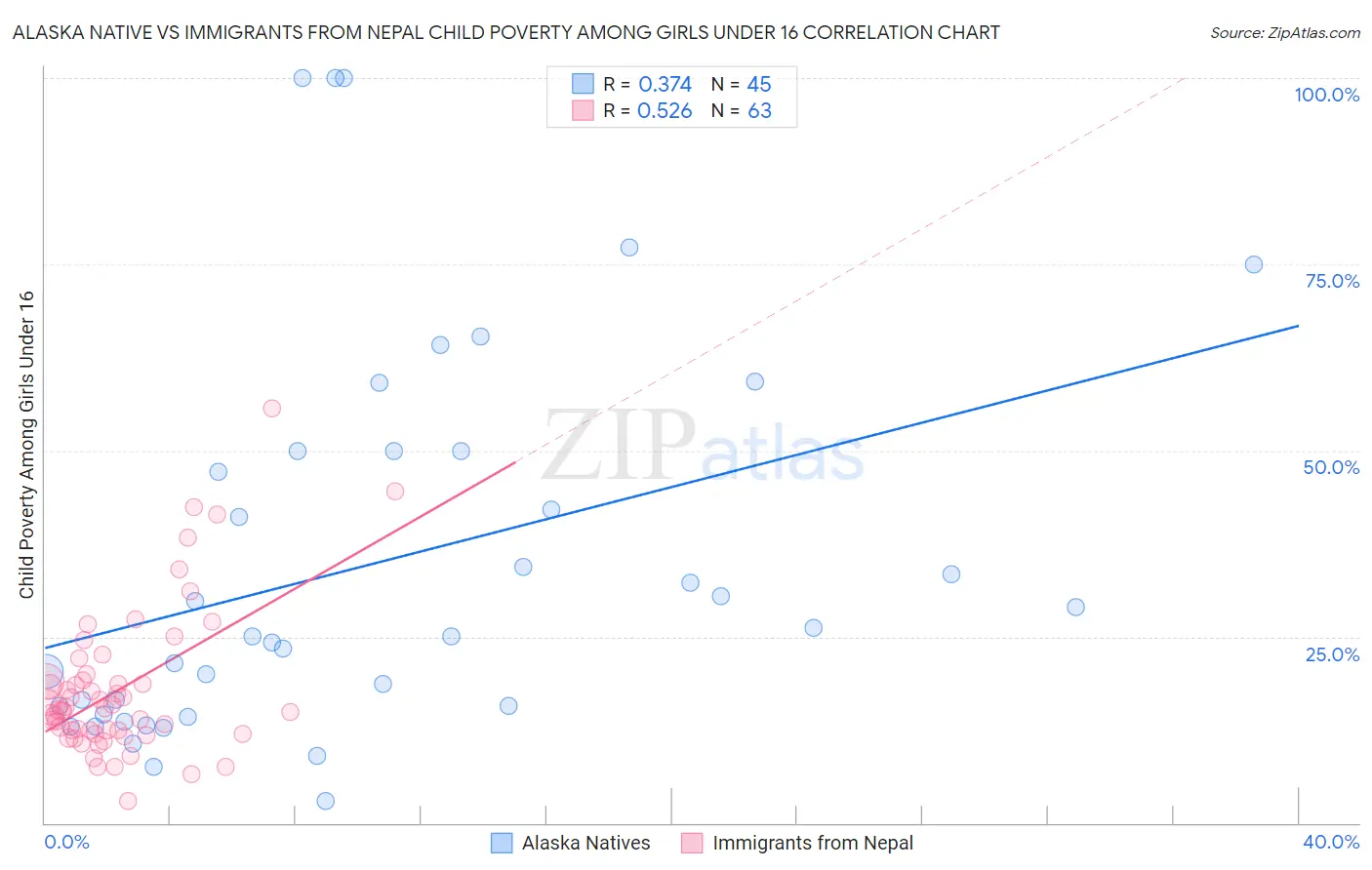 Alaska Native vs Immigrants from Nepal Child Poverty Among Girls Under 16