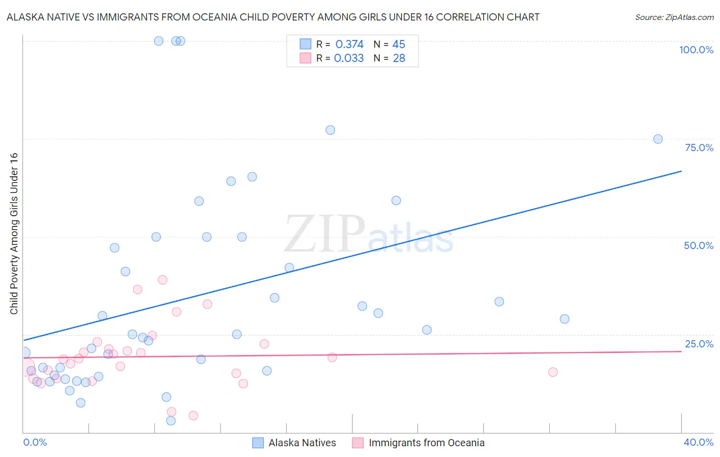 Alaska Native vs Immigrants from Oceania Child Poverty Among Girls Under 16