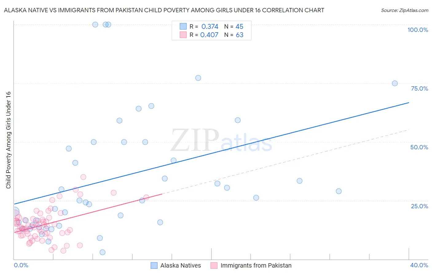 Alaska Native vs Immigrants from Pakistan Child Poverty Among Girls Under 16