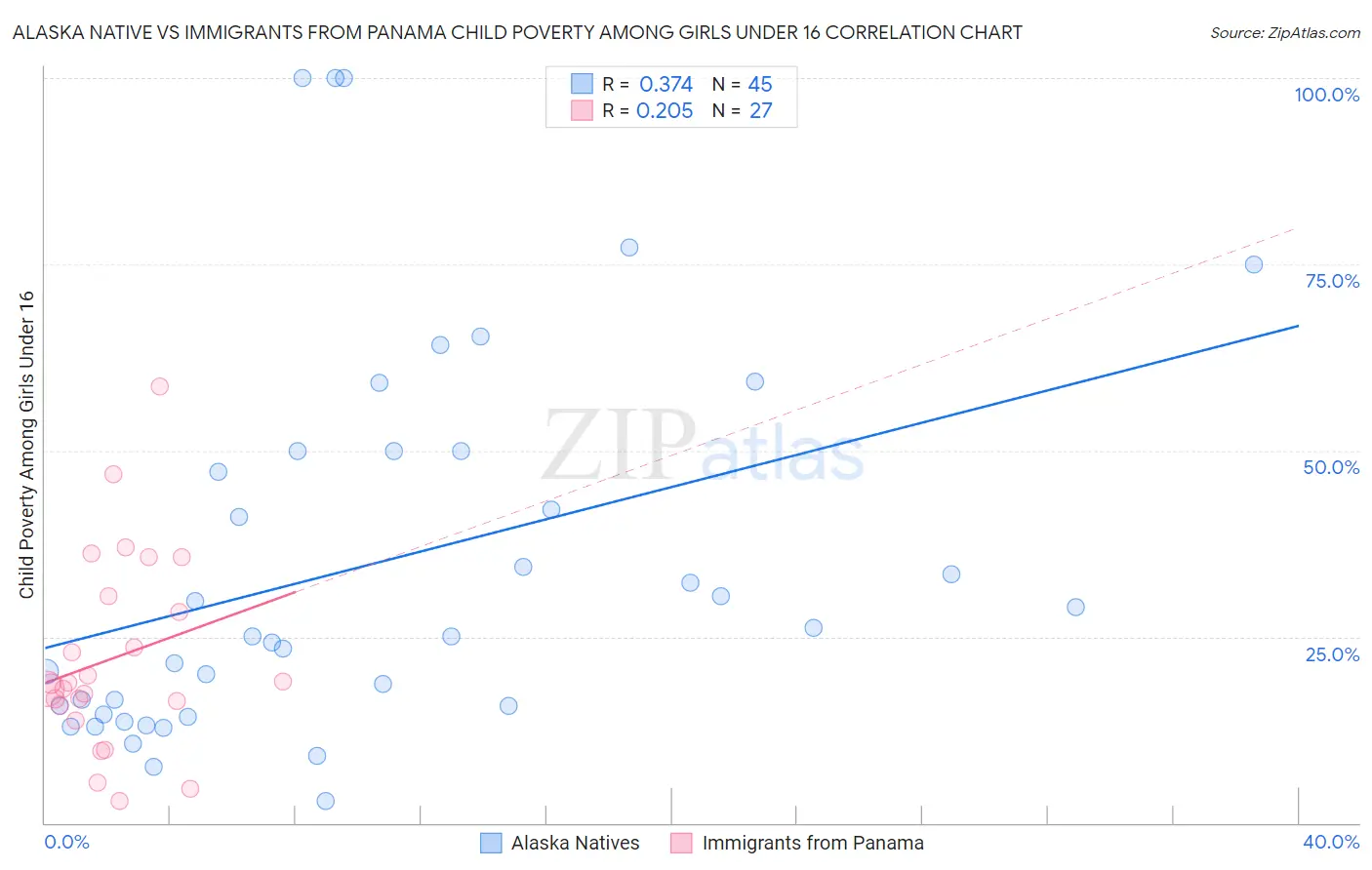 Alaska Native vs Immigrants from Panama Child Poverty Among Girls Under 16