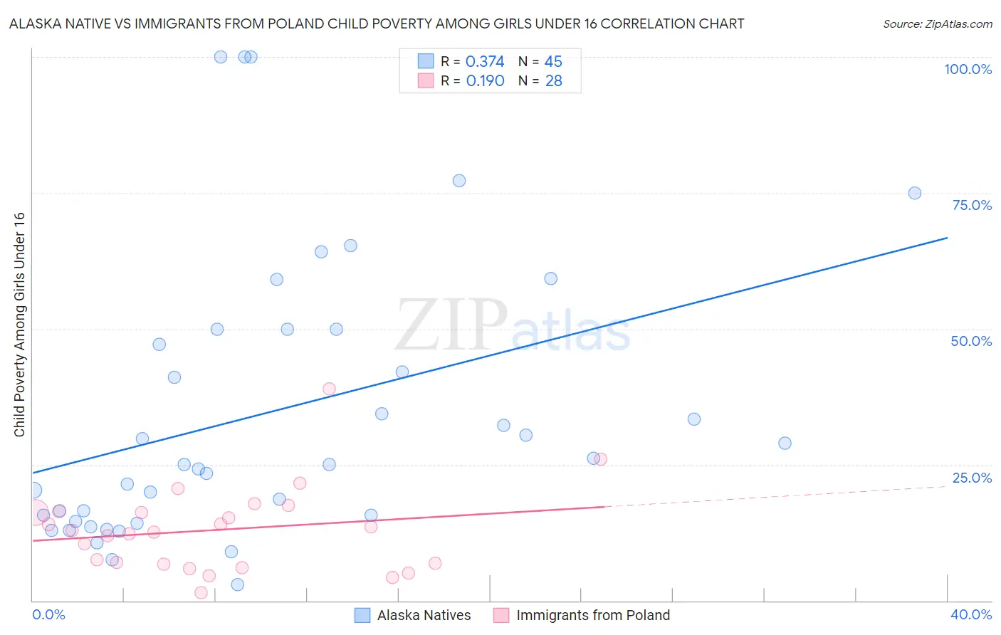 Alaska Native vs Immigrants from Poland Child Poverty Among Girls Under 16