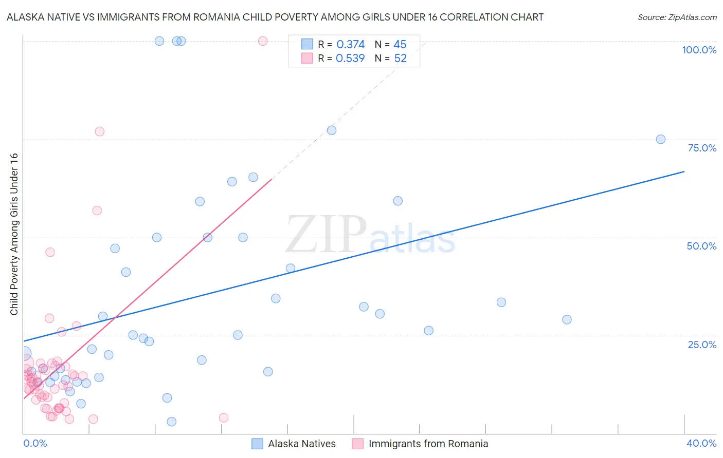 Alaska Native vs Immigrants from Romania Child Poverty Among Girls Under 16