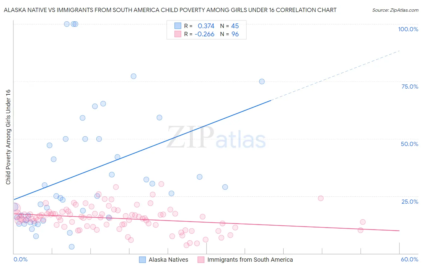 Alaska Native vs Immigrants from South America Child Poverty Among Girls Under 16