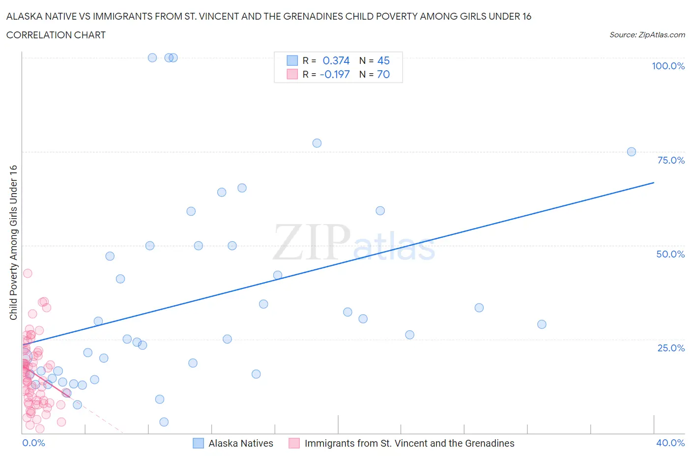 Alaska Native vs Immigrants from St. Vincent and the Grenadines Child Poverty Among Girls Under 16