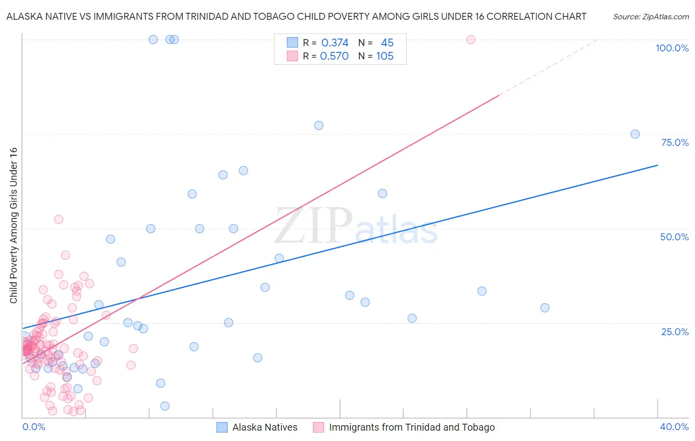 Alaska Native vs Immigrants from Trinidad and Tobago Child Poverty Among Girls Under 16