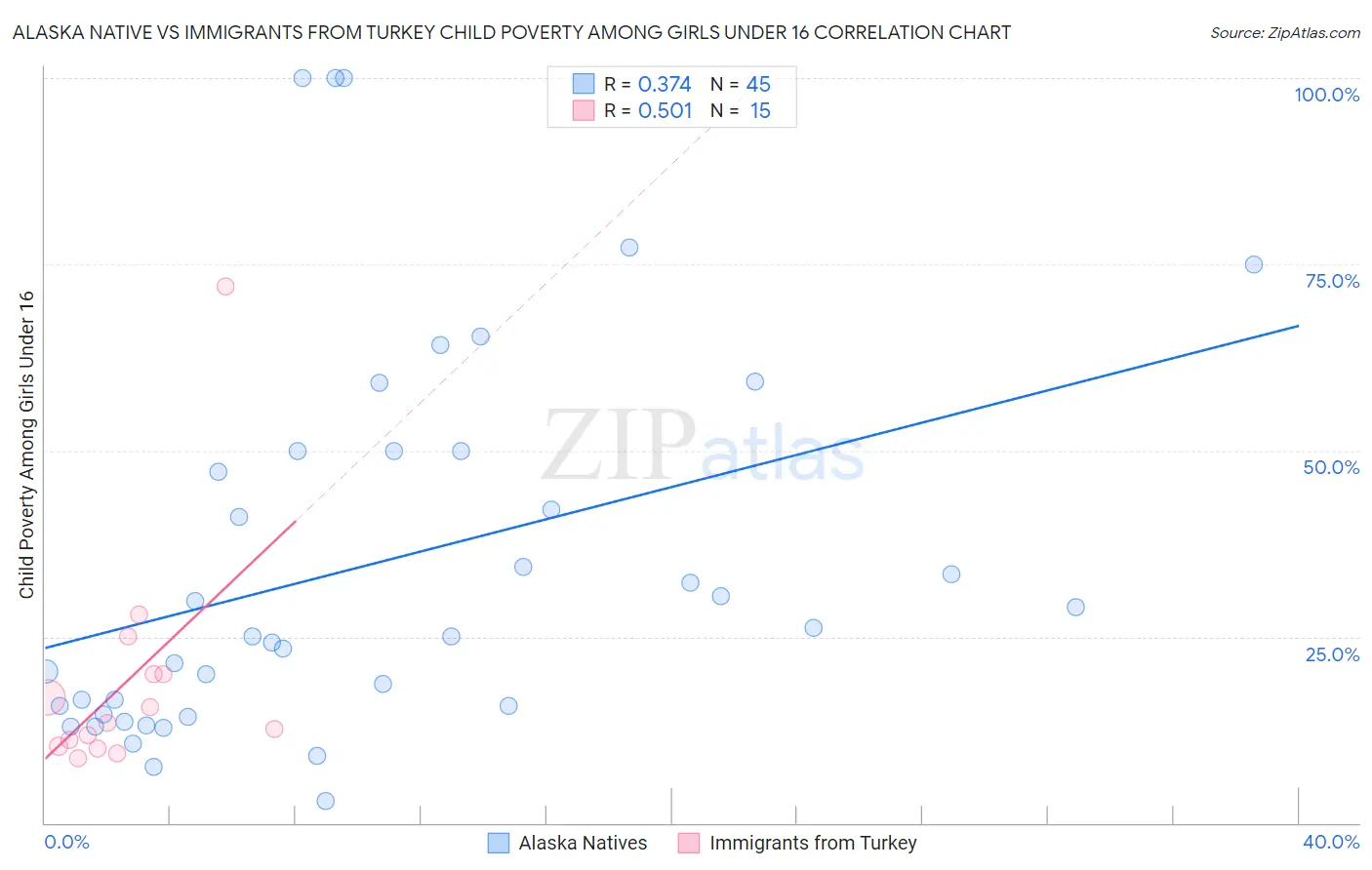 Alaska Native vs Immigrants from Turkey Child Poverty Among Girls Under 16