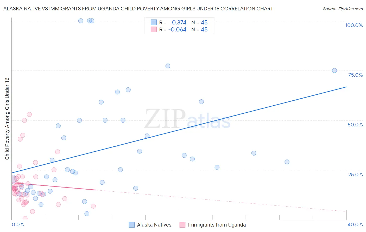 Alaska Native vs Immigrants from Uganda Child Poverty Among Girls Under 16