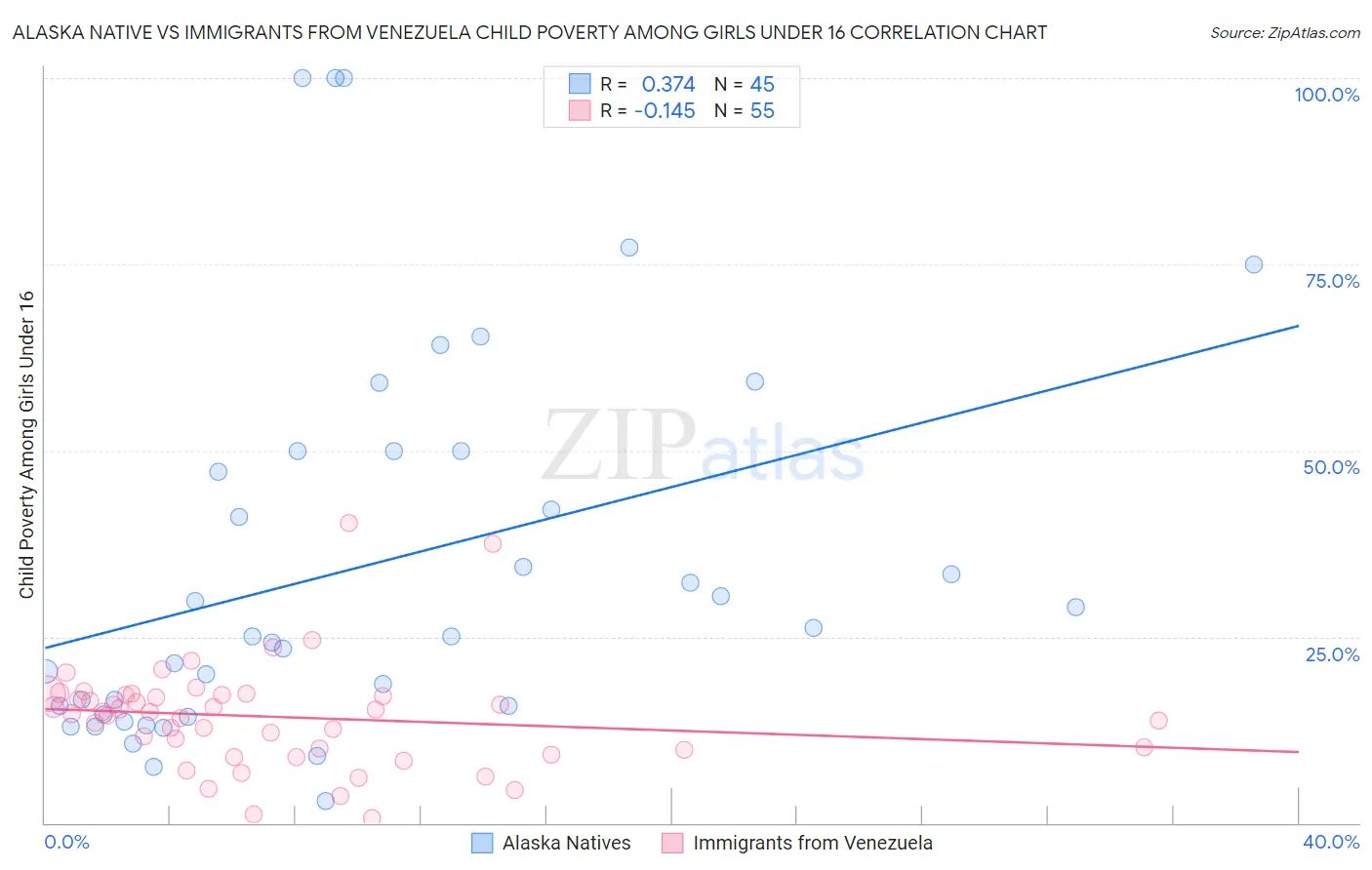 Alaska Native vs Immigrants from Venezuela Child Poverty Among Girls Under 16