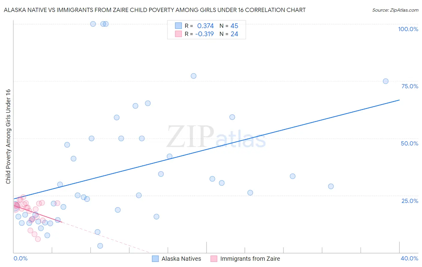 Alaska Native vs Immigrants from Zaire Child Poverty Among Girls Under 16