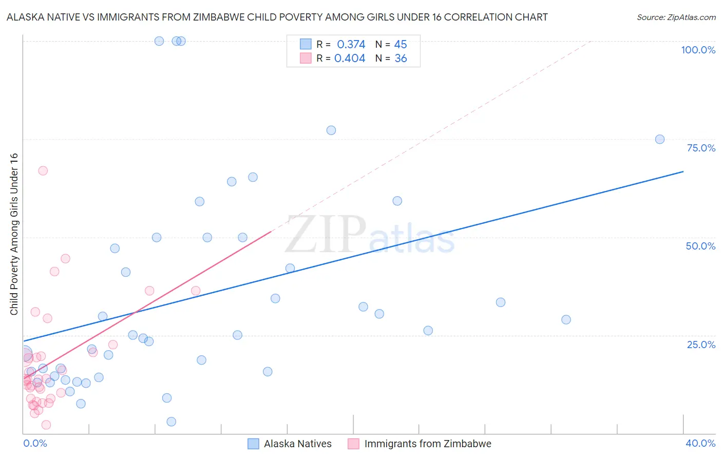 Alaska Native vs Immigrants from Zimbabwe Child Poverty Among Girls Under 16