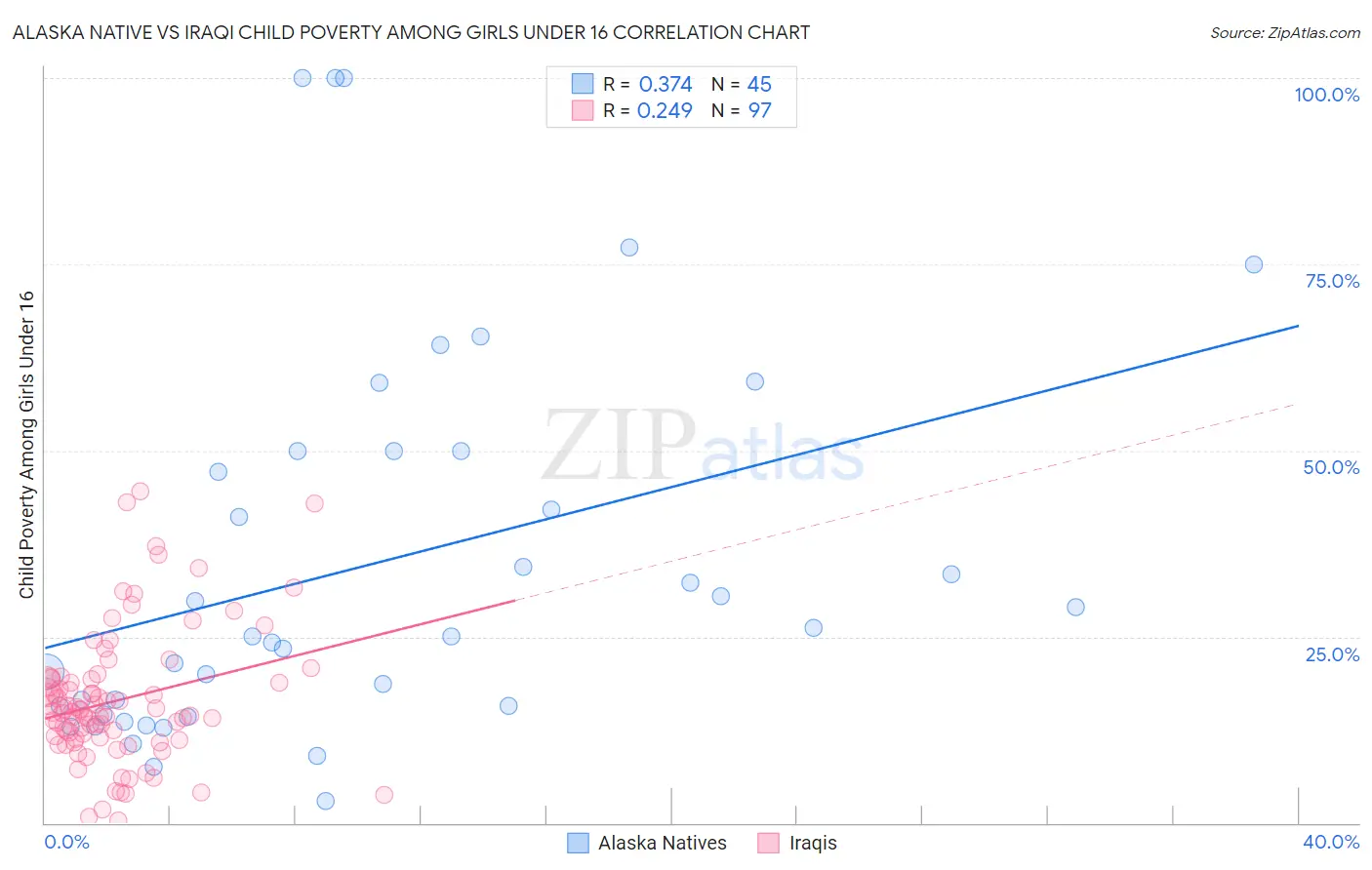 Alaska Native vs Iraqi Child Poverty Among Girls Under 16