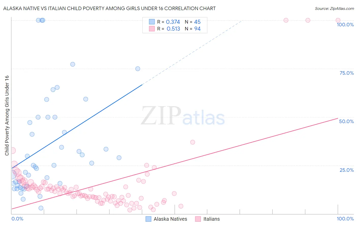 Alaska Native vs Italian Child Poverty Among Girls Under 16
