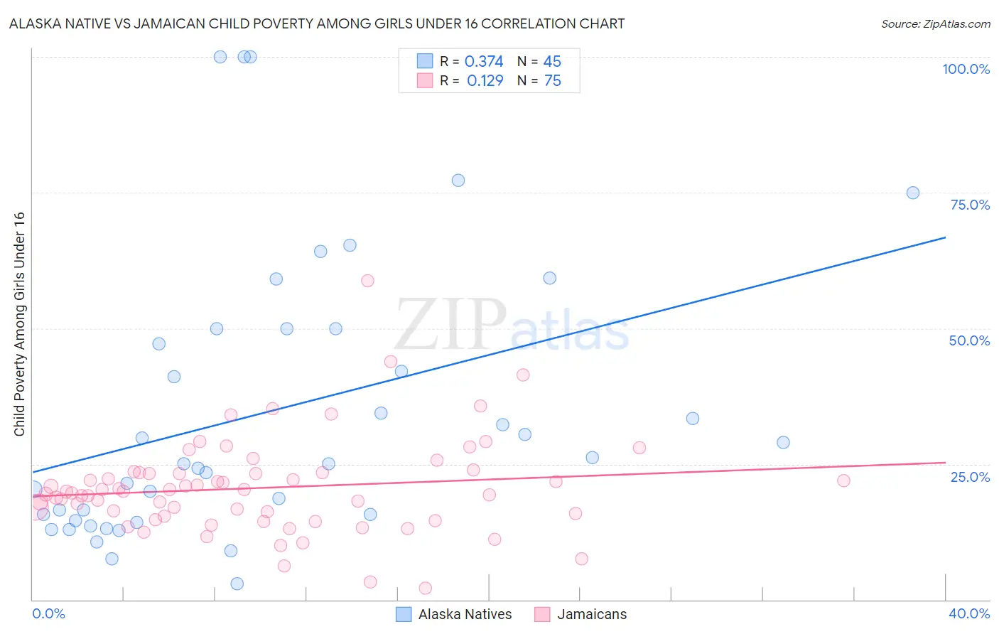 Alaska Native vs Jamaican Child Poverty Among Girls Under 16