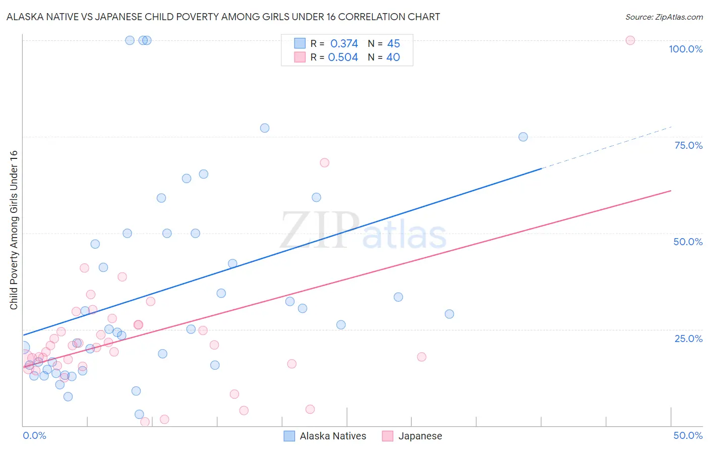 Alaska Native vs Japanese Child Poverty Among Girls Under 16