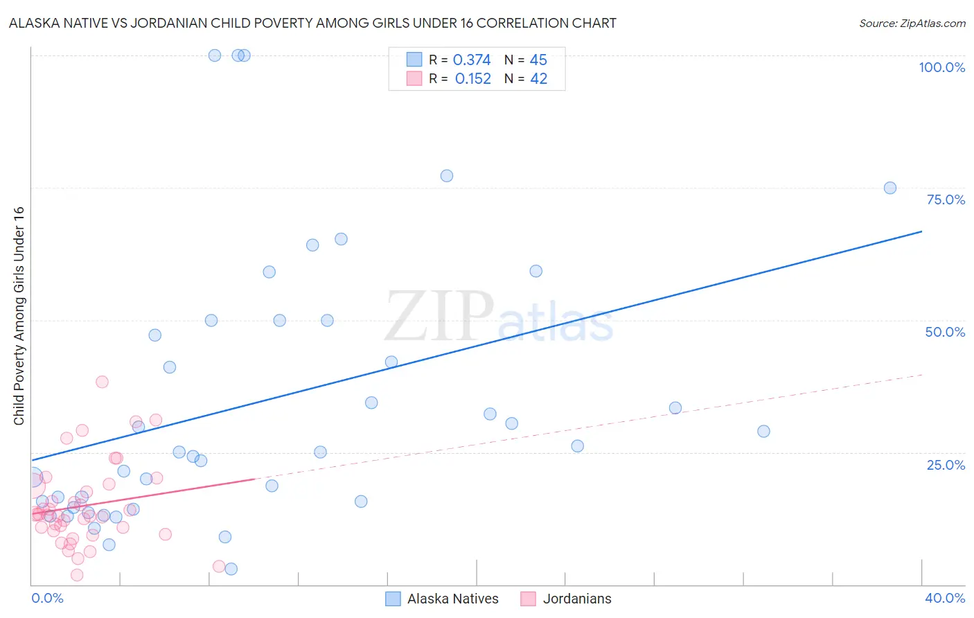 Alaska Native vs Jordanian Child Poverty Among Girls Under 16