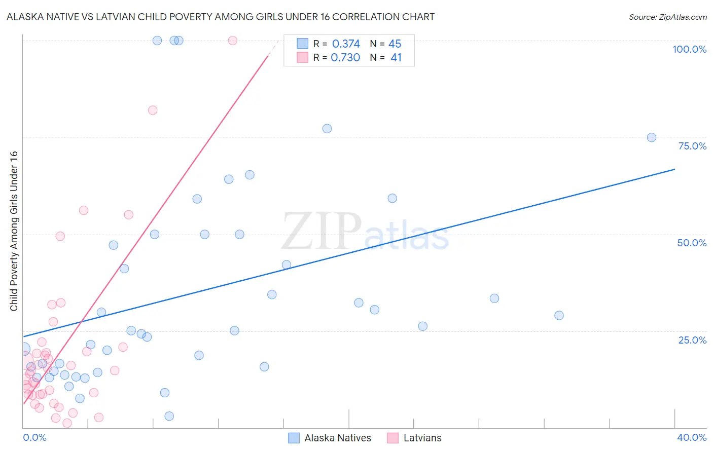Alaska Native vs Latvian Child Poverty Among Girls Under 16