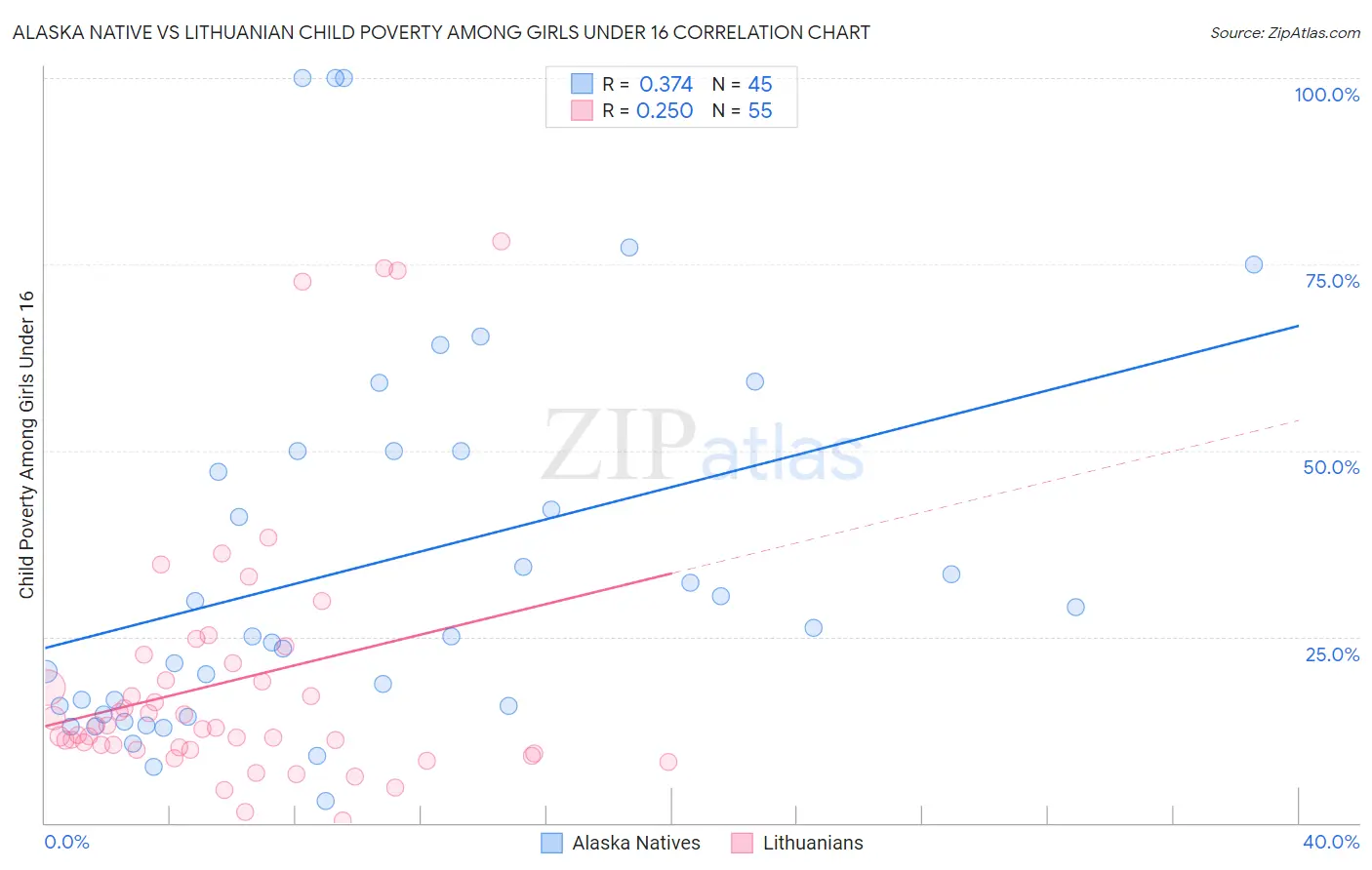 Alaska Native vs Lithuanian Child Poverty Among Girls Under 16