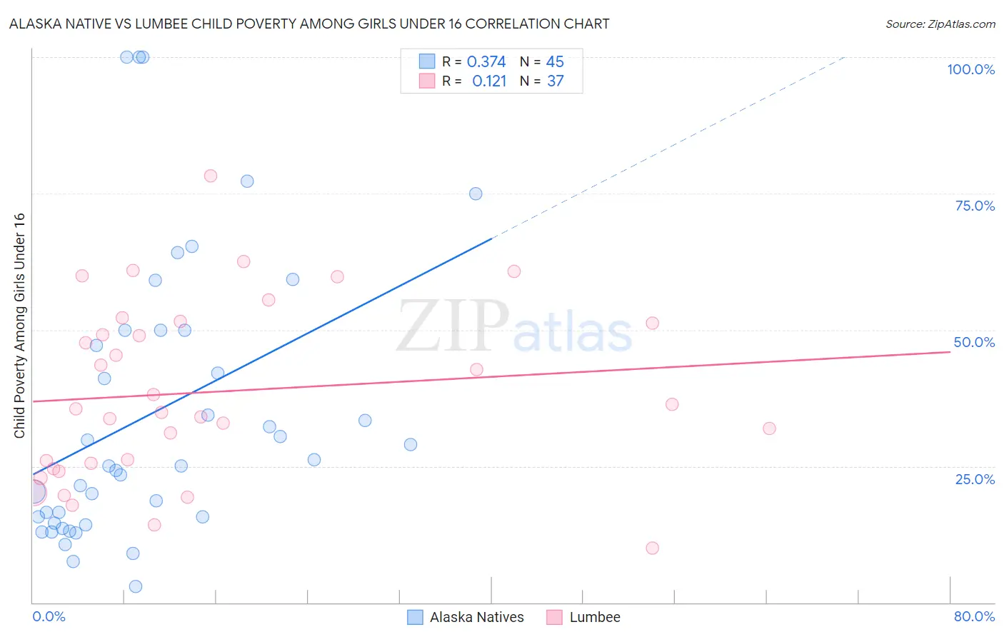 Alaska Native vs Lumbee Child Poverty Among Girls Under 16