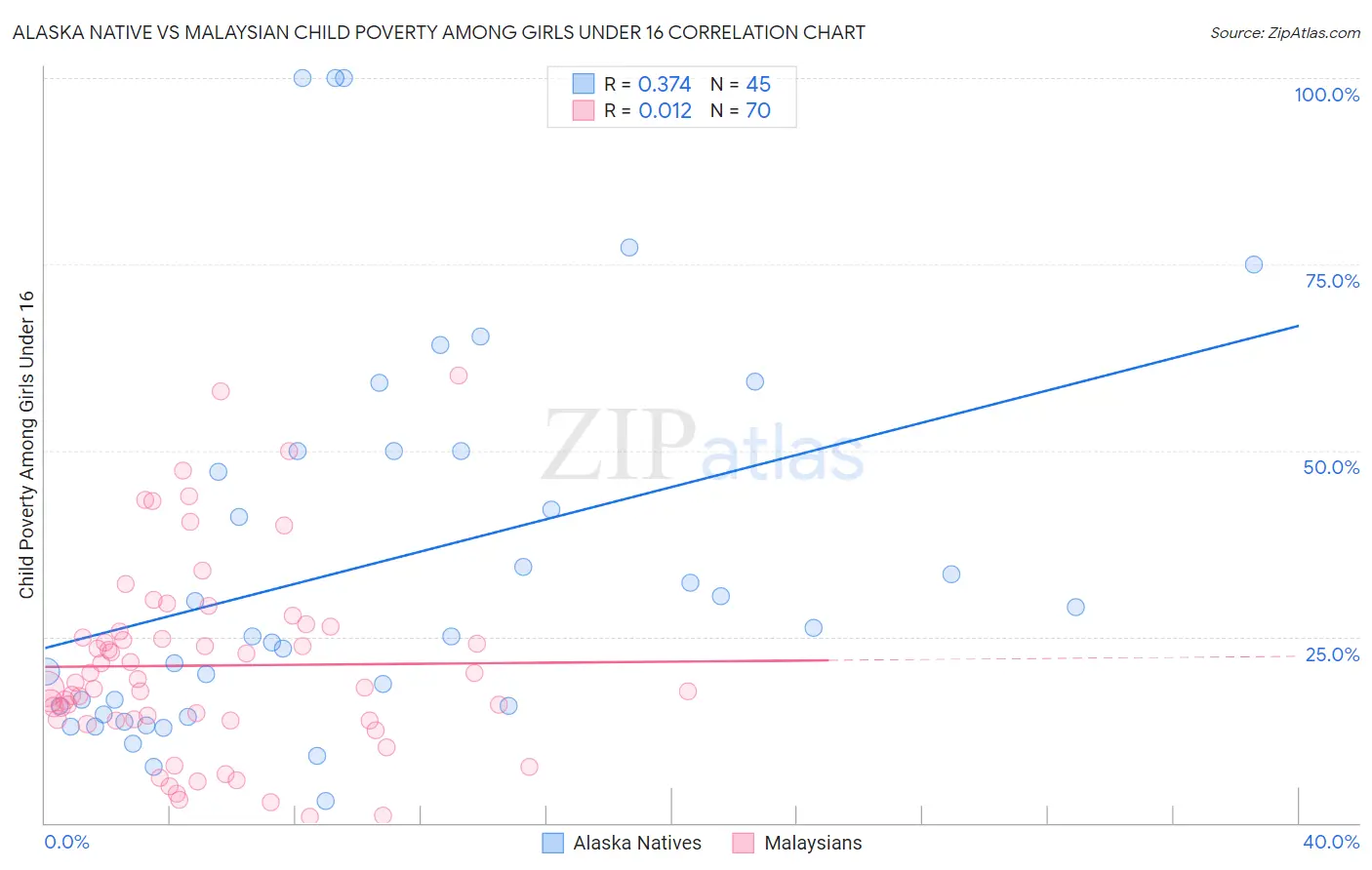 Alaska Native vs Malaysian Child Poverty Among Girls Under 16