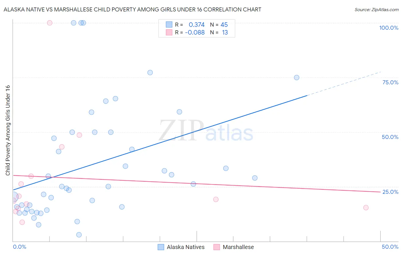 Alaska Native vs Marshallese Child Poverty Among Girls Under 16