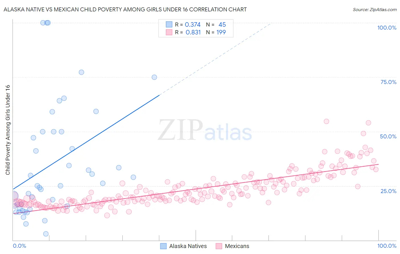 Alaska Native vs Mexican Child Poverty Among Girls Under 16
