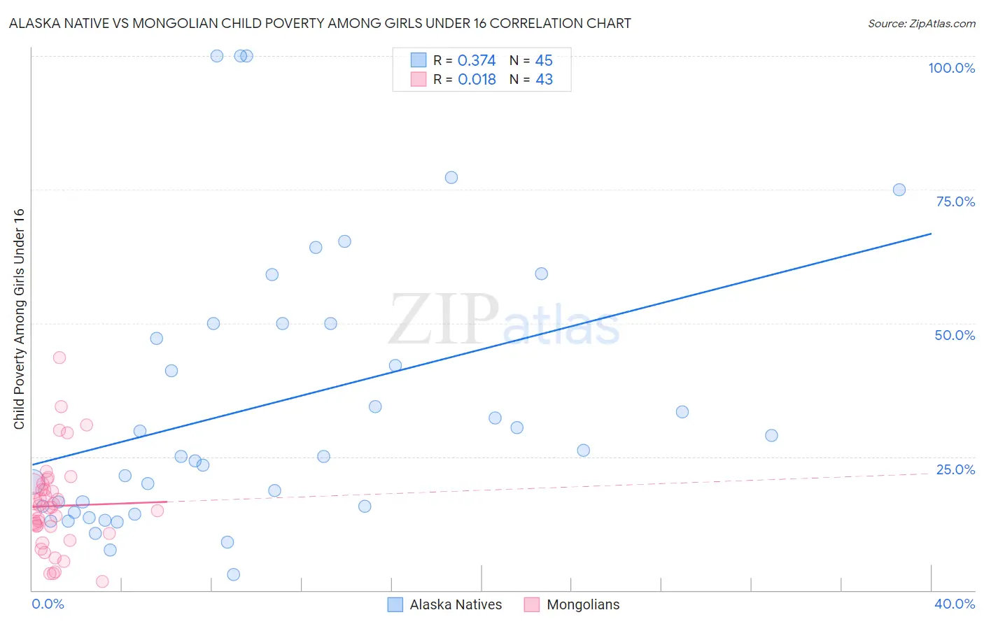 Alaska Native vs Mongolian Child Poverty Among Girls Under 16