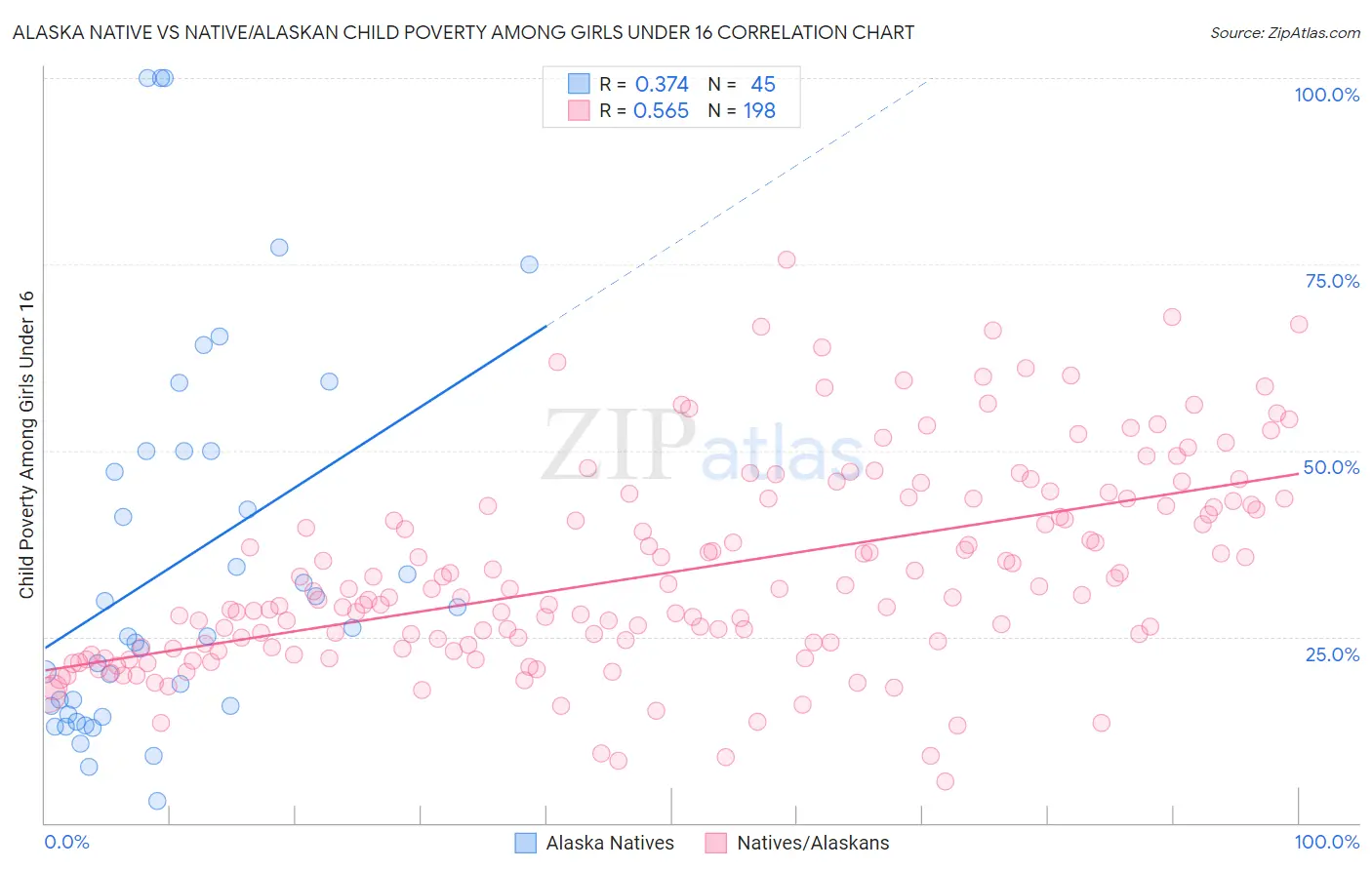 Alaska Native vs Native/Alaskan Child Poverty Among Girls Under 16