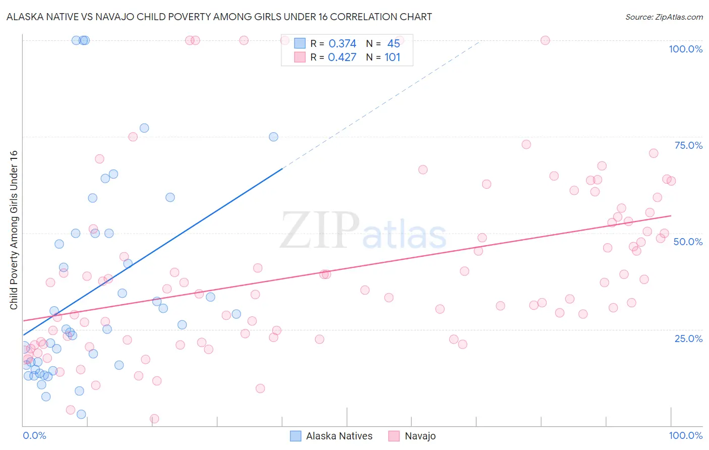 Alaska Native vs Navajo Child Poverty Among Girls Under 16