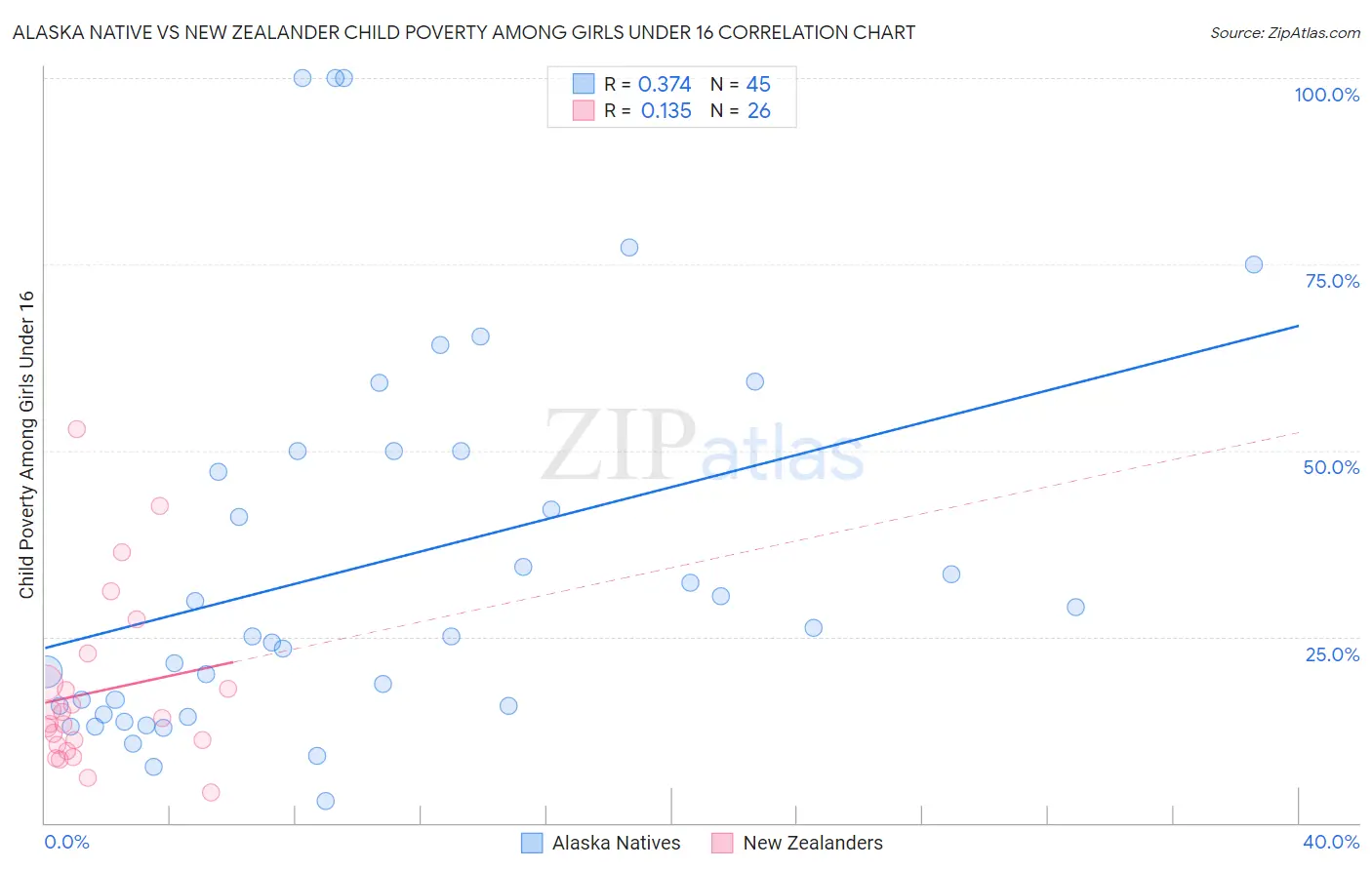 Alaska Native vs New Zealander Child Poverty Among Girls Under 16
