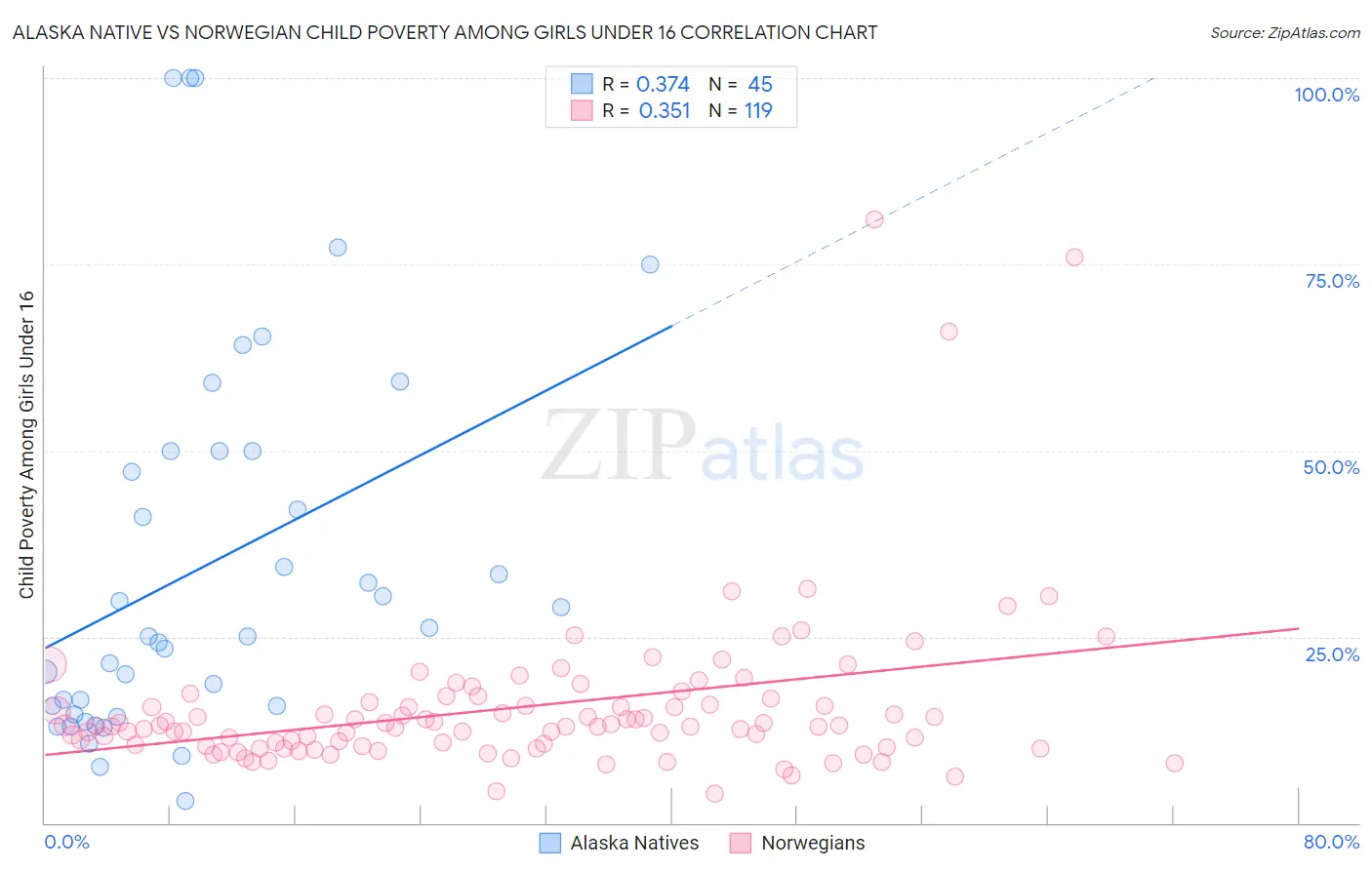 Alaska Native vs Norwegian Child Poverty Among Girls Under 16