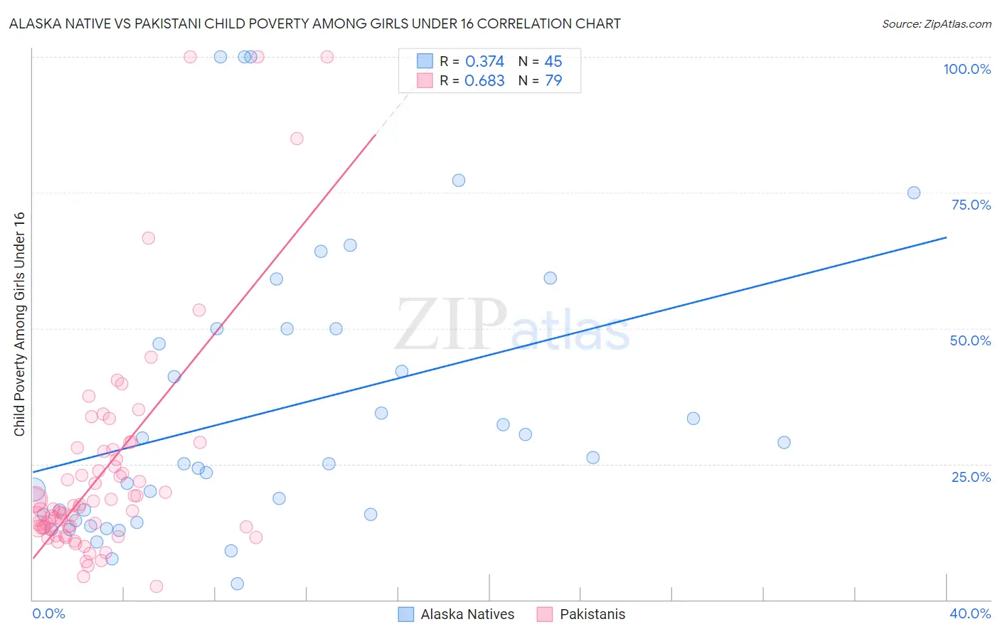 Alaska Native vs Pakistani Child Poverty Among Girls Under 16