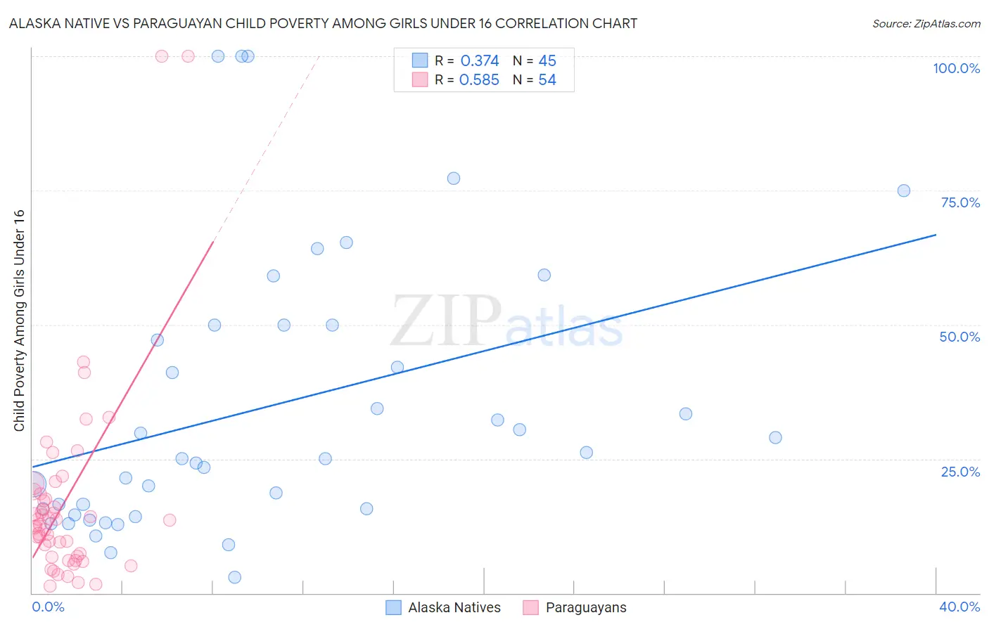 Alaska Native vs Paraguayan Child Poverty Among Girls Under 16
