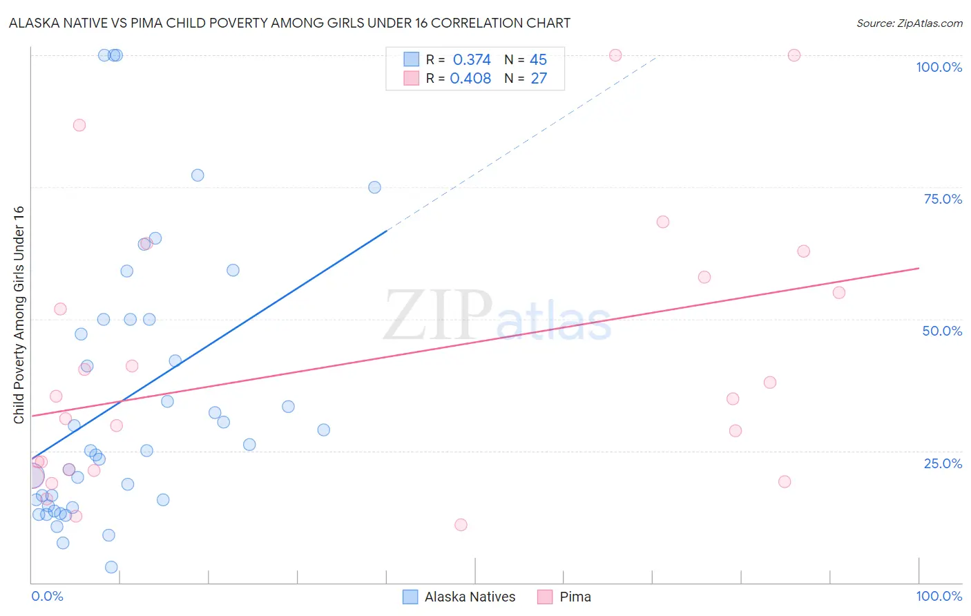 Alaska Native vs Pima Child Poverty Among Girls Under 16