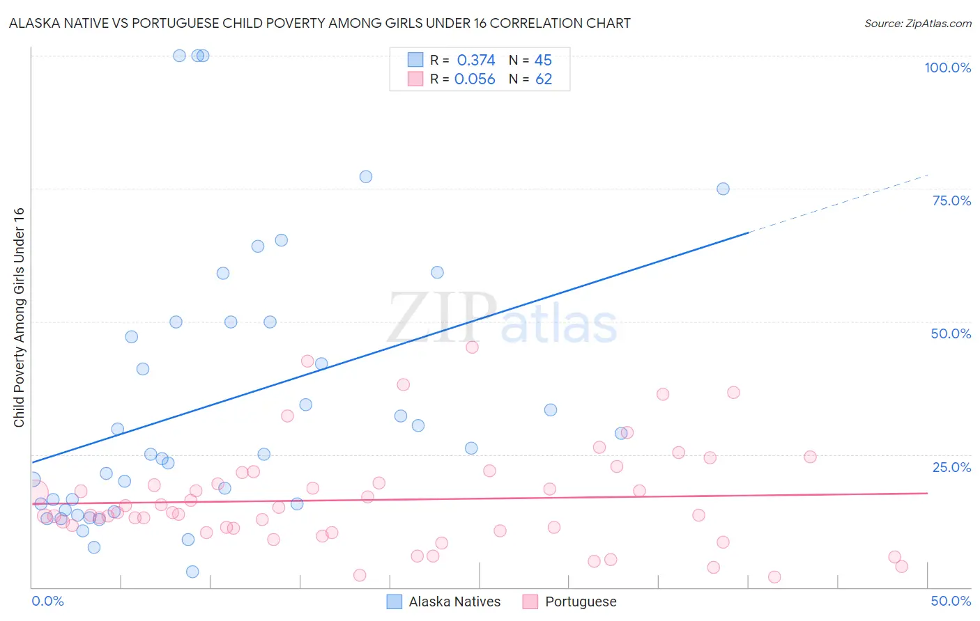 Alaska Native vs Portuguese Child Poverty Among Girls Under 16