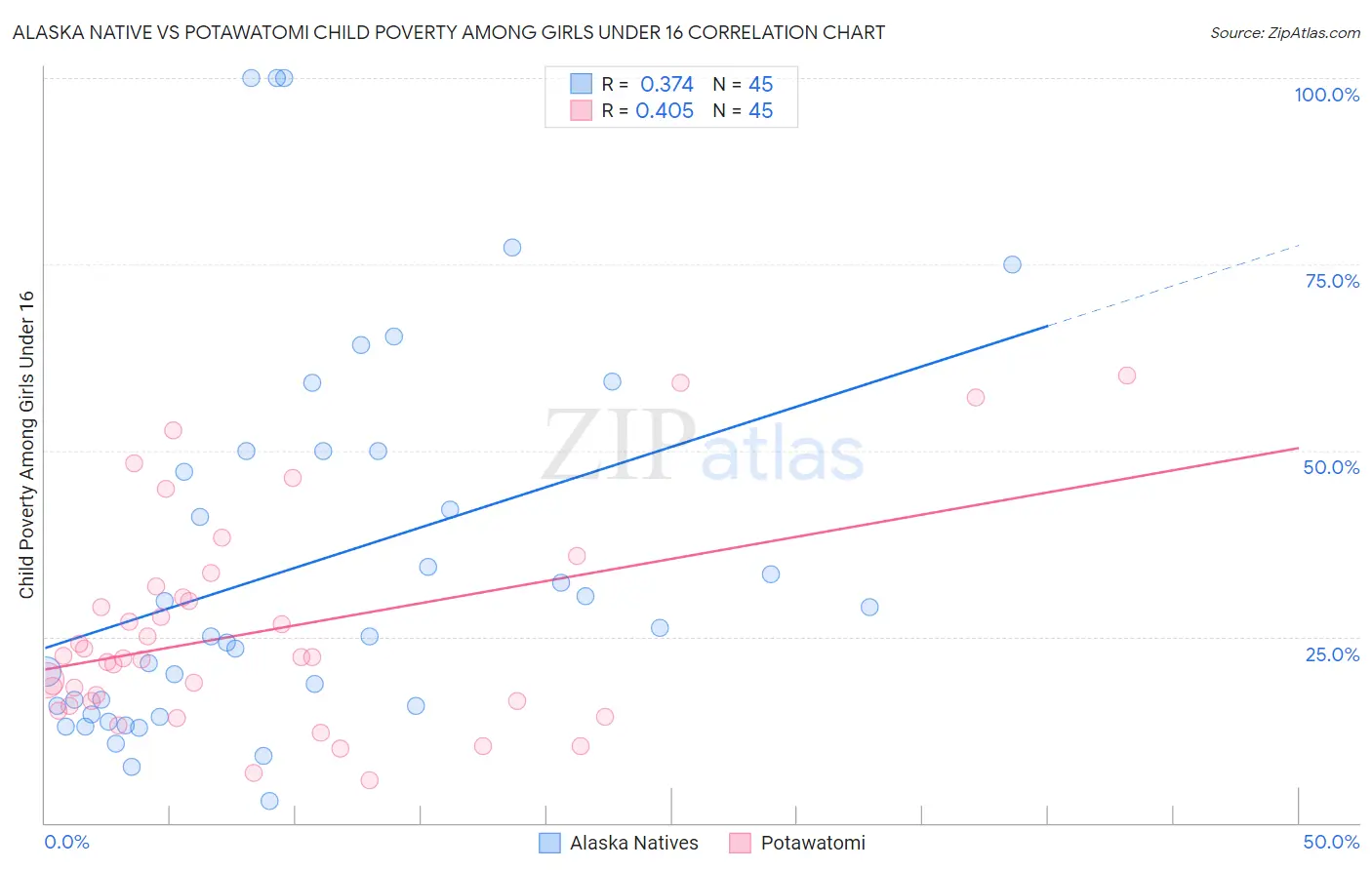 Alaska Native vs Potawatomi Child Poverty Among Girls Under 16
