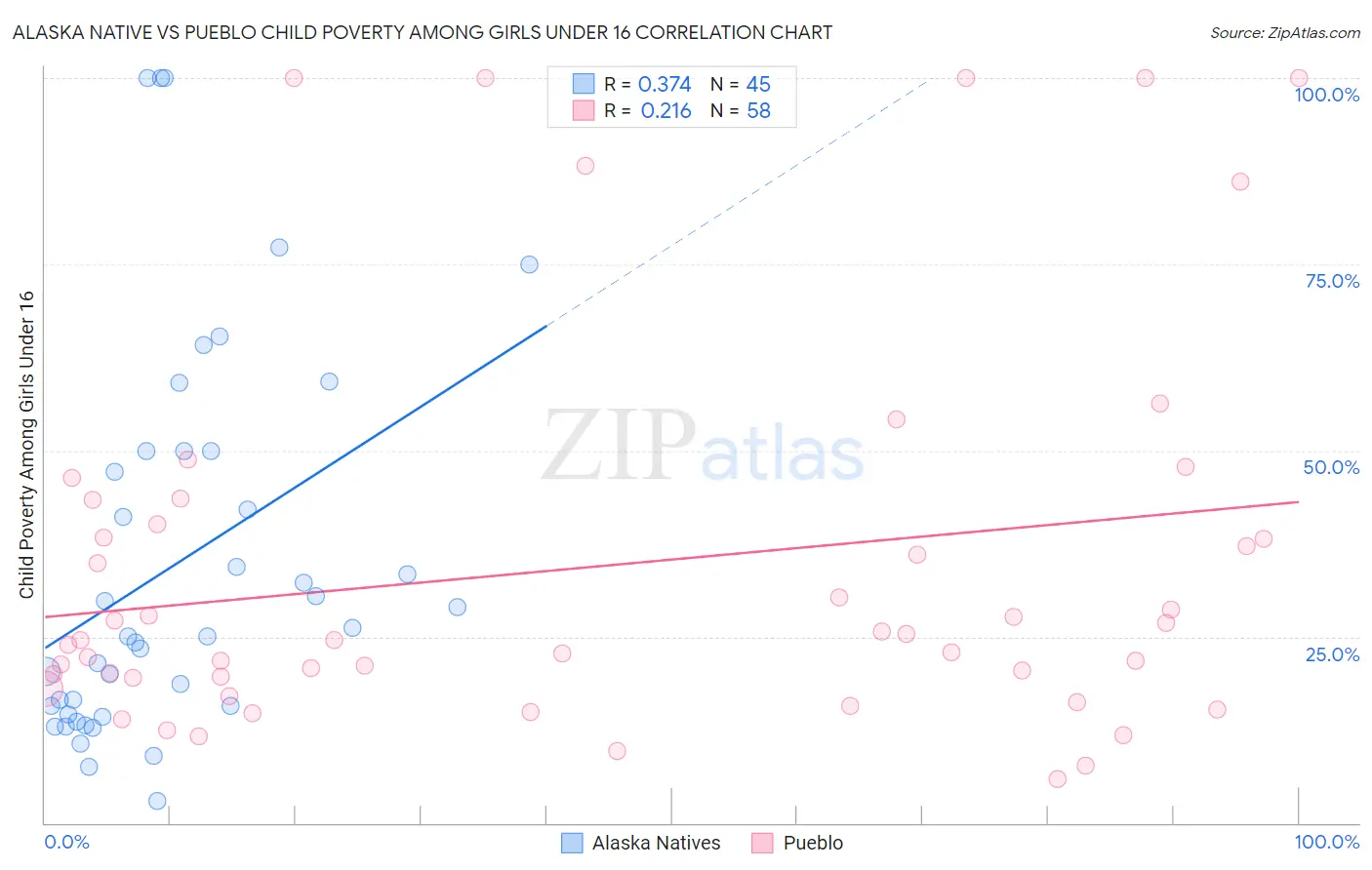 Alaska Native vs Pueblo Child Poverty Among Girls Under 16
